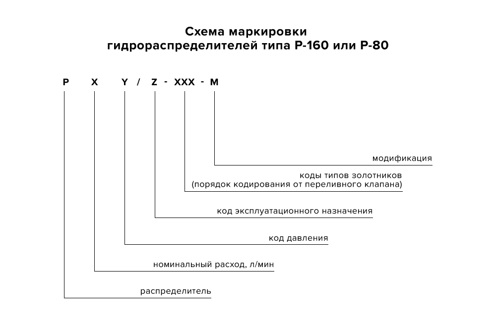 Обозначение р. Расшифровка гидрораспределителей р-80. Гидрораспределитель р-80 обозначения. Гидрораспределитель р80 расшифровка маркировки. Р80 3/4-222 распределитель расшифровка маркировки.